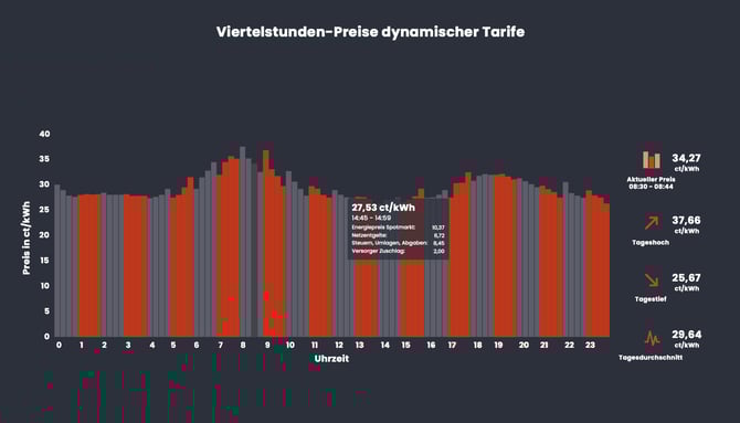 Chart aus dem Gadget "to go" der GET AG mit viertelstündlicher Darstellung dynamischer Tarife und ihrer Kostenbestandteile wie Abgaben, Umlagen, Netzentgelte und Börsenstrompreise auf dunkelblauem Hintergrund